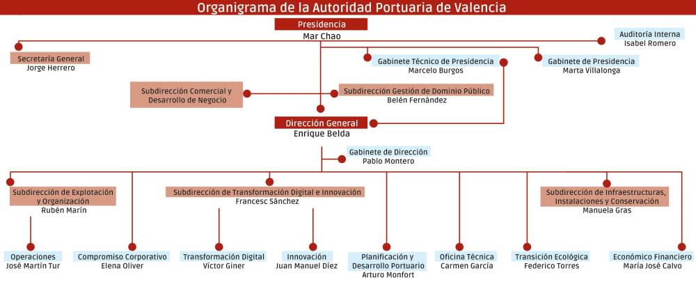 Valenciaport actualiza su organigrama y lo completa con dos nuevas subdirecciones