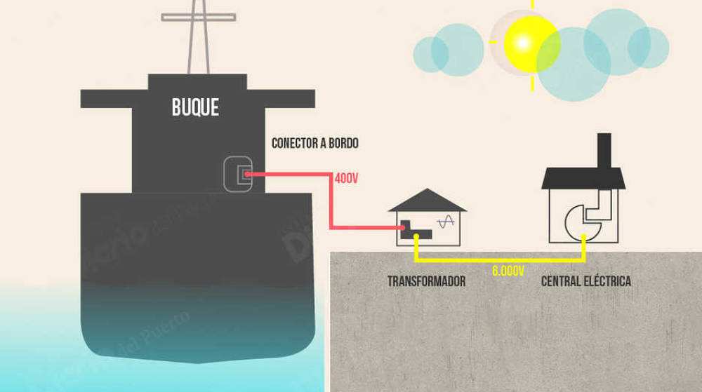 &ldquo;Cold ironing&rdquo;: Conexi&oacute;n buque-ciudad