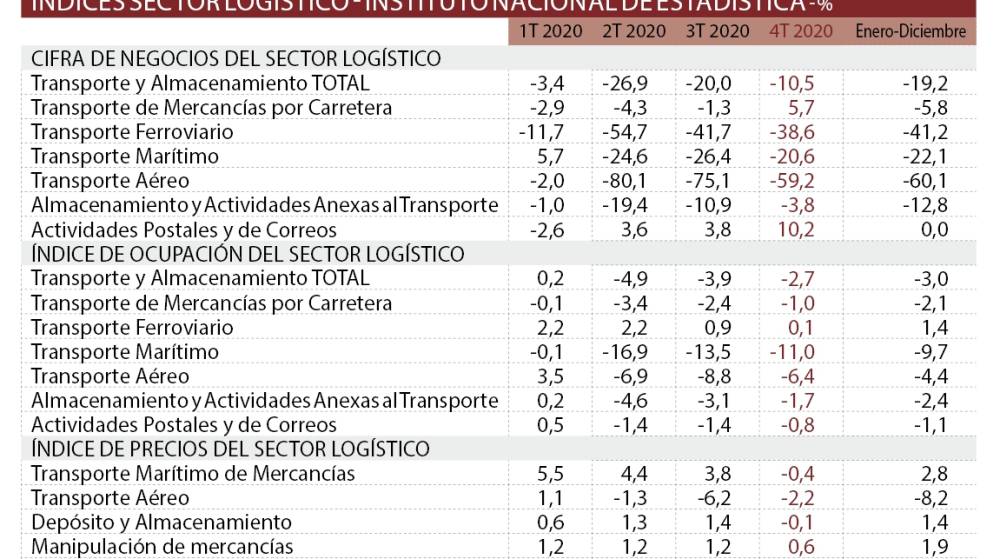 La log&iacute;stica resiste con un retroceso similar al del conjunto de la econom&iacute;a