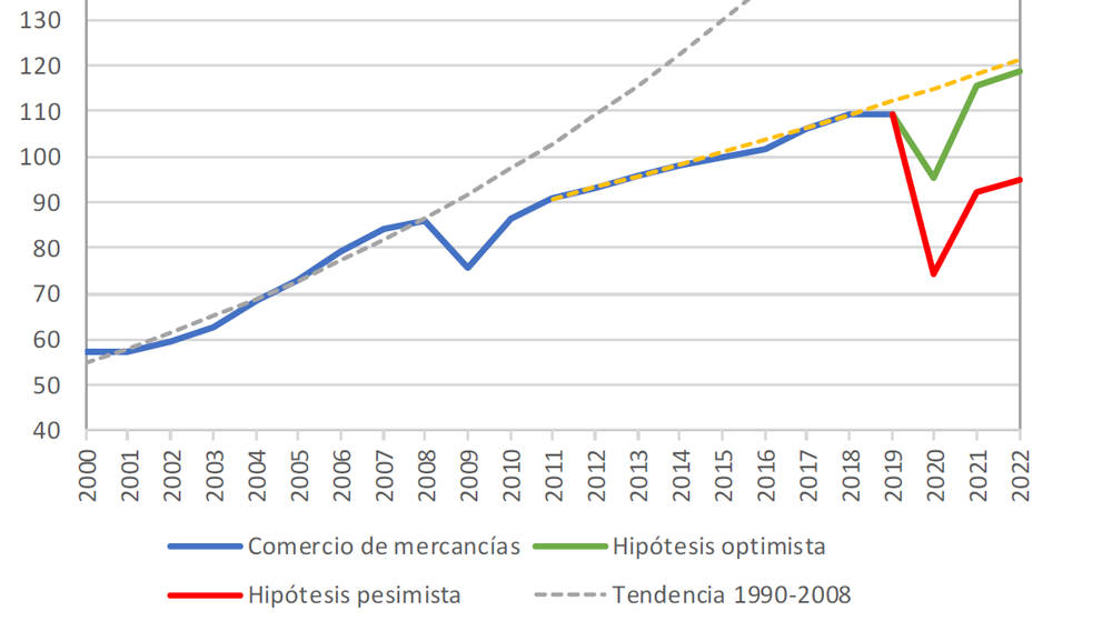 La OMC prev&eacute; una ca&iacute;da del comercio del 13% en 2020 en el escenario m&aacute;s optimista