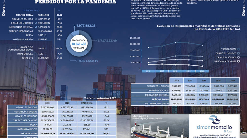 La AP de Castell&oacute;n cimenta su futuro sobre la sostenibilidad econ&oacute;mica, ambiental y social