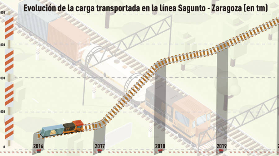 L&iacute;nea Sagunto-Zaragoza: Rumbo a los 100 trenes semanales