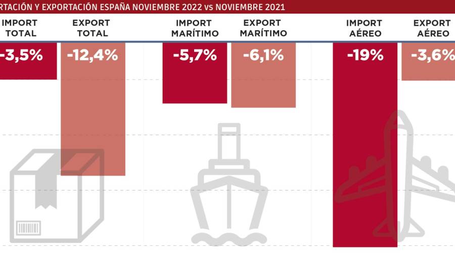 Import-Export: El frenazo ya está aquí