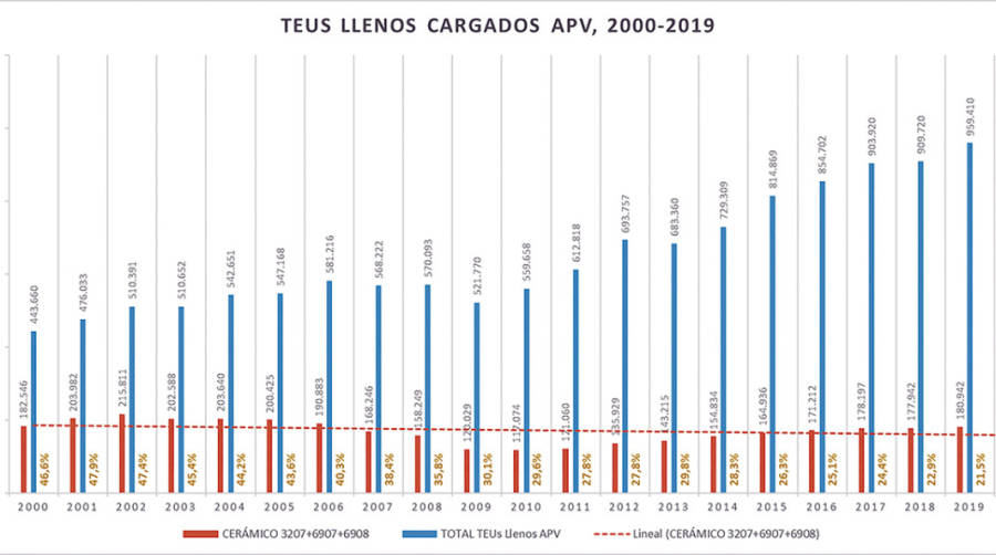 Valenciaport: nexo de uni&oacute;n entre el mundo y la industria