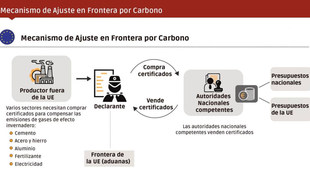 Mecanismo de ajuste en frontera: cómo reducir la emisión de CO2 por la vía de las importaciones