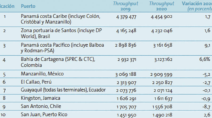 El COVID-19 urge a los puertos de Am&eacute;rica Latina a resolver sus ineficiencias y carencias