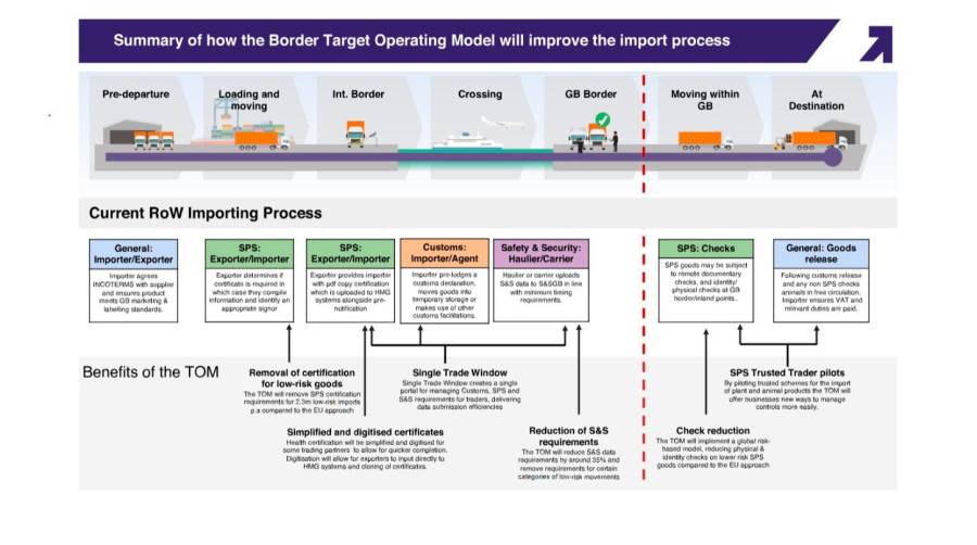 Este nuevo sistema reduce la carga administrativa y los costes asociados a la importación/exportación de productos hacia el Reino Unido.