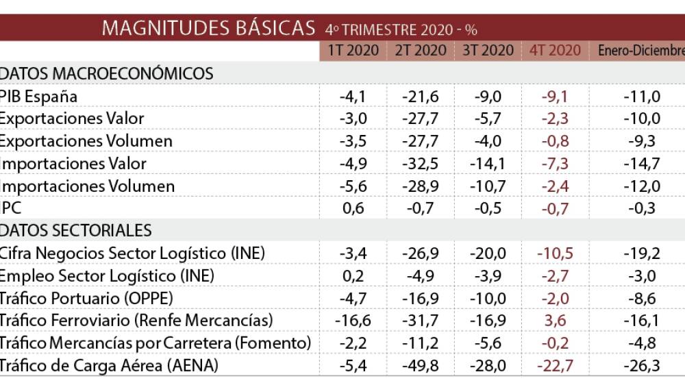 La log&iacute;stica resiste con un retroceso similar al del conjunto de la econom&iacute;a