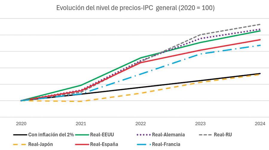 Inflación, nivel de precios y debacles electorales