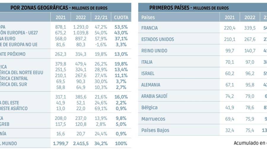 2022: Competitividad en riesgo