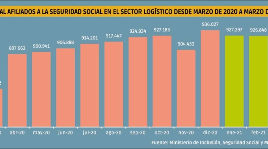 La log&iacute;stica, en cabeza