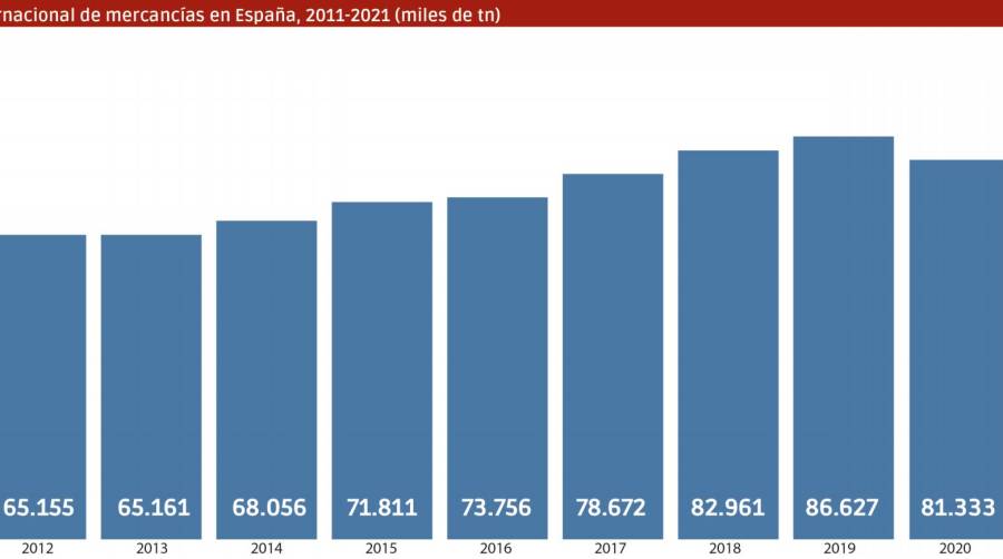 España bate récords en el transporte internacional por carretera con 90,85 millones de toneladas