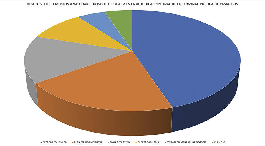 El Pliego de Condiciones valora en un 45% la Oferta Econ&oacute;mica y en un 55% el Plan de Negocio. Dentro de &eacute;ste &uacute;ltimo se tendr&aacute; en cuenta el Plan Medioambiental (20%), el Plan Operativo (15%), la Oferta Tarifaria (10%), la Estrategia General de Negocio (5%) y el Plan de RSC (5%).