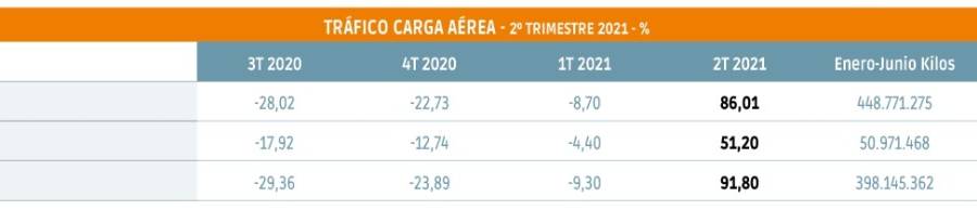 Madrid-Barajas y Barcelona-El Prat siguen lastrando el regreso a la normalidad