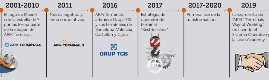 APM Terminals: 20 a&ntilde;os moviendo el mundo