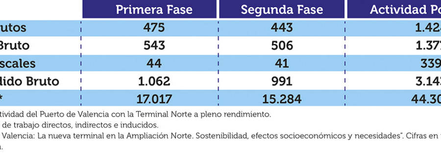 La Terminal Norte de Valenciaport recibe el visto bueno de OPPE