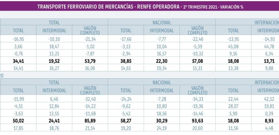 El intermodal abandera la progresiva recuperaci&oacute;n del tr&aacute;fico ferroviario