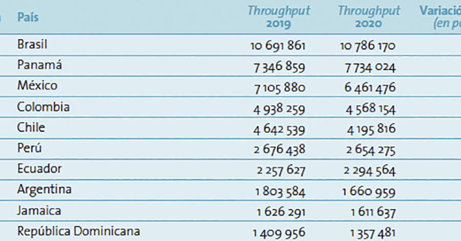 Clasificaci&oacute;n de los 10 primeros pa&iacute;ses seg&uacute;n el comportamiento del tr&aacute;fico de contenedores (TEUs) en 2020. Los diez pa&iacute;ses y territorios con mayor contribuci&oacute;n al volumen de carga operado en toda la regi&oacute;n representaron el 84,0% del tr&aacute;fico total regional. Fuente: CEPAL sobre la base de informaci&oacute;n recibida de las autoridades portuarias, instituciones responsables y los operadores de terminales de los respectivos terminales o puertos.