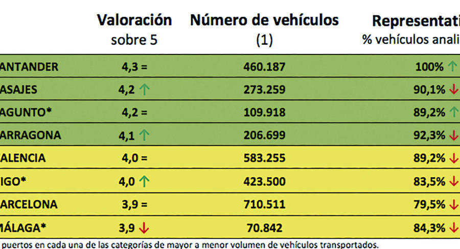 Los puertos avanzan en la calidad de su log&iacute;stica de automoci&oacute;n pese al lunar en la manipulaci&oacute;n