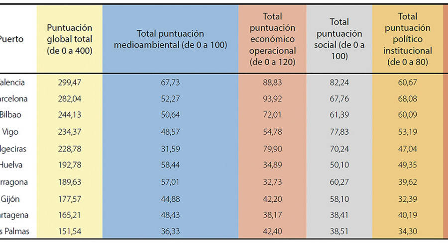 Resultados obtenidos por los puertos en el Top smart port elaborado por la revista de Ingenier&iacute;a Civil del CEDEX.