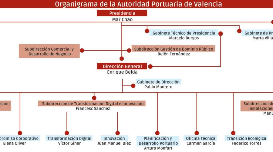 Valenciaport actualiza su organigrama y lo completa con dos nuevas subdirecciones