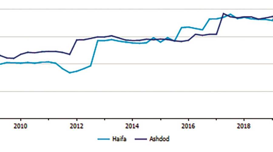 LPI (Logistic Performance Index). Fuentes: Banco Mundial. UNCTAD. ICEX.