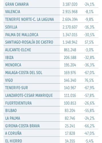 Mientras no haya m&aacute;s vuelos no habr&aacute; recuperaci&oacute;n