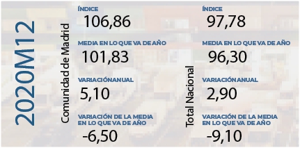 Madrid, primera econom&iacute;a de Espa&ntilde;a