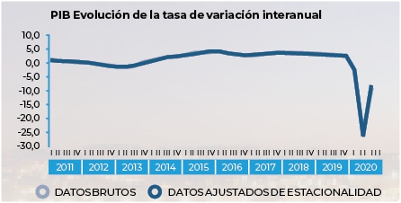 Madrid, primera econom&iacute;a de Espa&ntilde;a