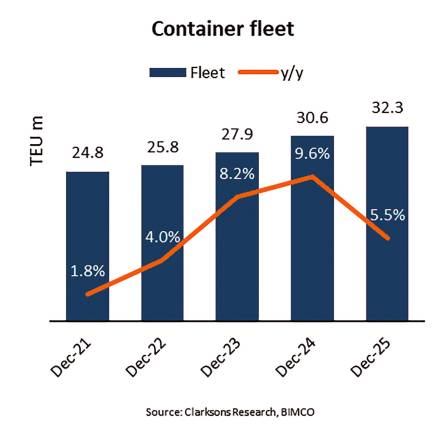 Flota de portacontenedores. Fuente: BIMCO/Clarksons..