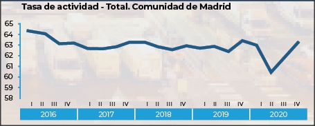 Madrid, primera econom&iacute;a de Espa&ntilde;a