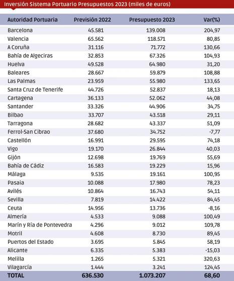 Barcelona y Valencia liderarán la inversión portuaria, que regresa a los 1.000 millones