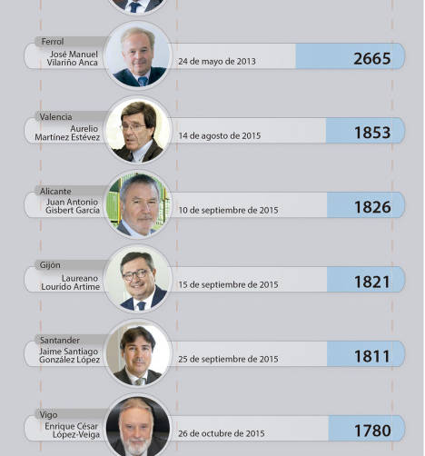 Autoridades Portuarias:Sillas calientes