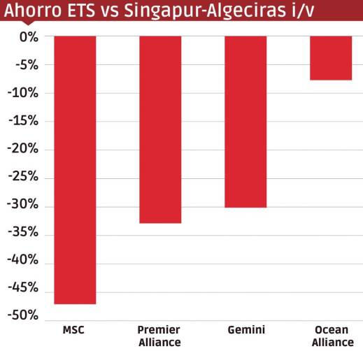 Ahorro de ETS por alianzas en la ruta Singapur-Algeciras. Sea-Intelligence.