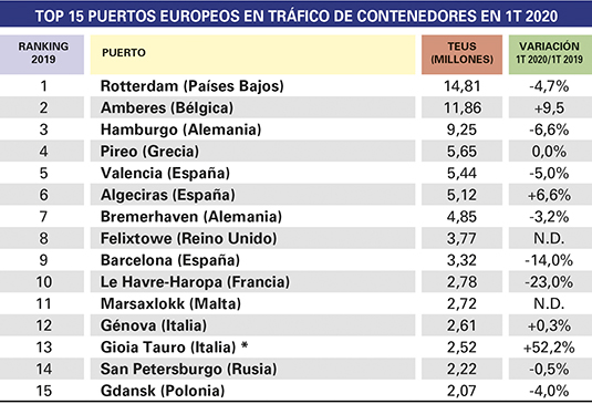 *Crecimiento de Enero a Abril de 2020.. Fuente: Porteconomics y Autoridades Portuarias. Elaboraci&oacute;n: Diario del Puerto.