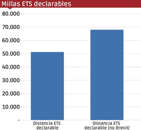 Millas declarables en rutas del Atlántico Norte con/sin sin Brexit. Fuente: Sea-Intelligence.