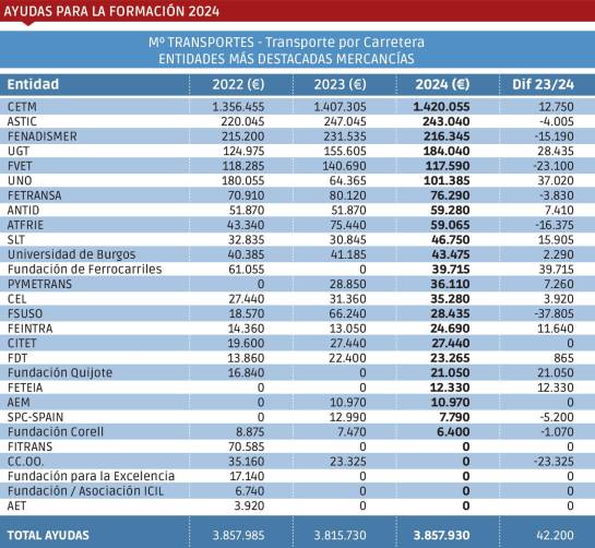 Fuente: Ministerio de Transportes. Tabla elaboración: Grupo Diario.