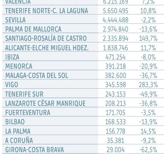 Madrid-Barajas y Barcelona-El Prat siguen lastrando el regreso a la normalidad