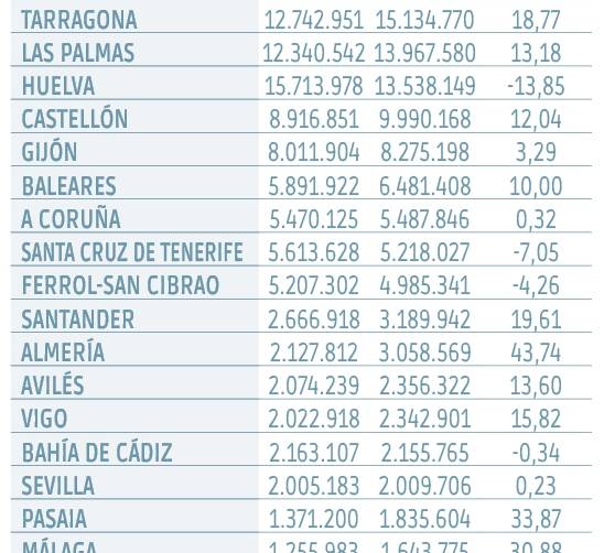 La recuperaci&oacute;n en los puertos sigue sin poder coger velocidad