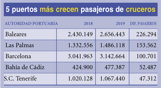 Puertos Espa&ntilde;oles 2019: Los &ldquo;M&Aacute;S&rdquo;