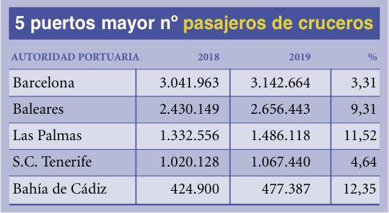 Puertos Espa&ntilde;oles 2019: Los &ldquo;M&Aacute;S&rdquo;