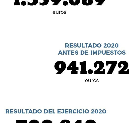 Resultados econ&oacute;micos 2020(euros)