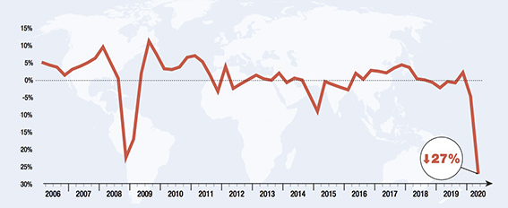 El comercio mundial sigue en ca&iacute;da libre con una previsi&oacute;n de retracci&oacute;n del 20% en 2020