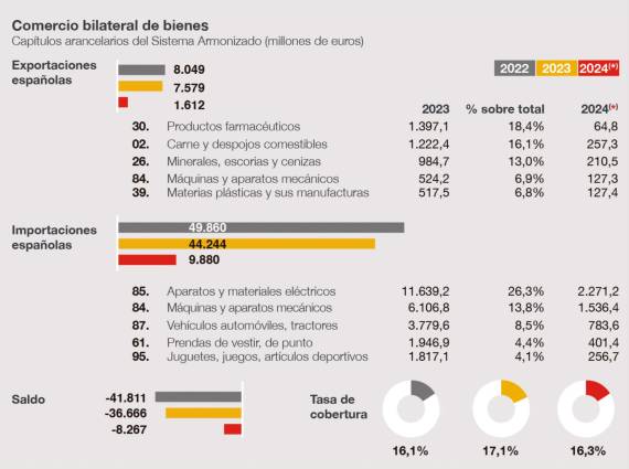 Evolución del comercio bilateral de bienes entre España y China en 2022 y 2023, con datos de 2024 correspondientes al primer trimestre. Fuente: ICEX.