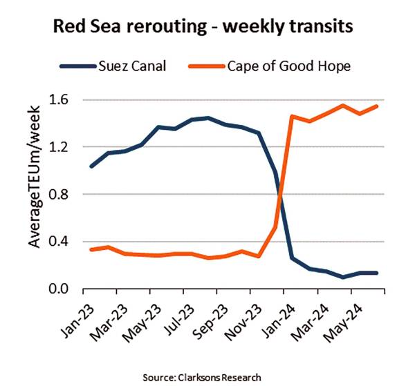 El Mar Rojo promete inestabilidad hasta 2025