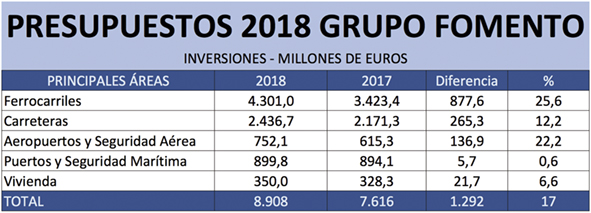 Fomento eleva en 1.291 millones una inversi&oacute;n que sigue a&uacute;n a a&ntilde;os luz de los niveles precrisis