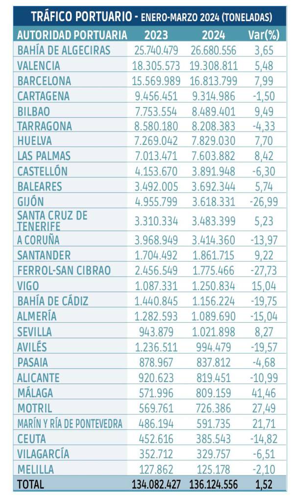 $!Los puertos arrancan 2024 en positivo