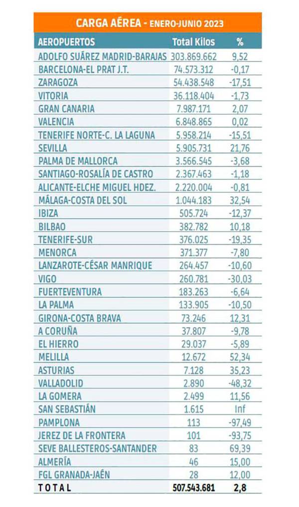 $!Carga aérea: mismos motores, mismos lastres