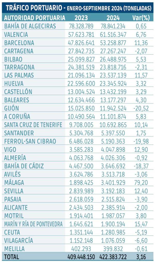 $!Los puertos reducen su ritmo de crecimiento en el tercer trimestre