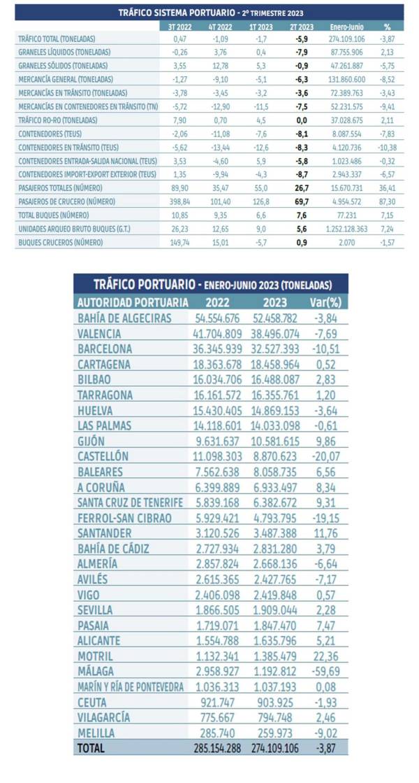 $!El tráfico portuario acelera su retroceso